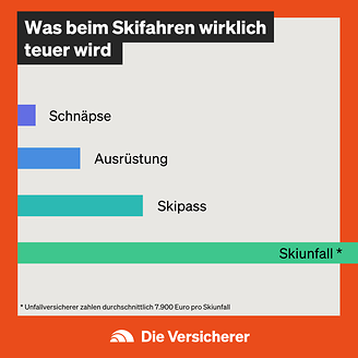 Was beim Skifahren wirklich teuer wird (© GDV)